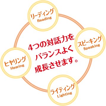 4つの対話力をバランスよく成長させます。